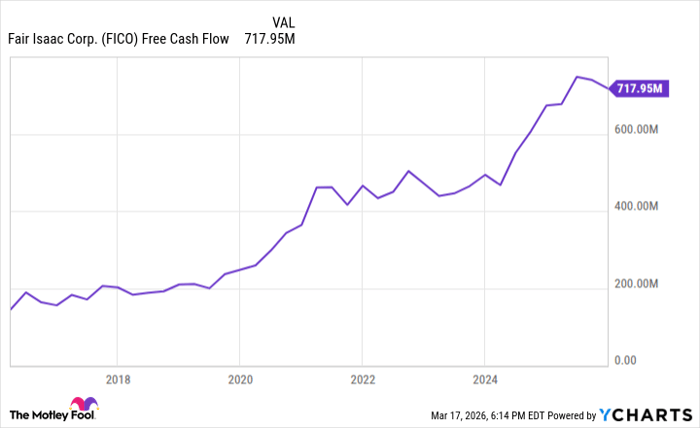 FICO Free Cash Flow Chart