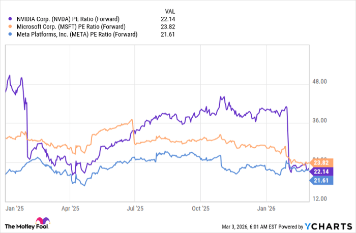 NVDA PE Ratio (Forward) Chart