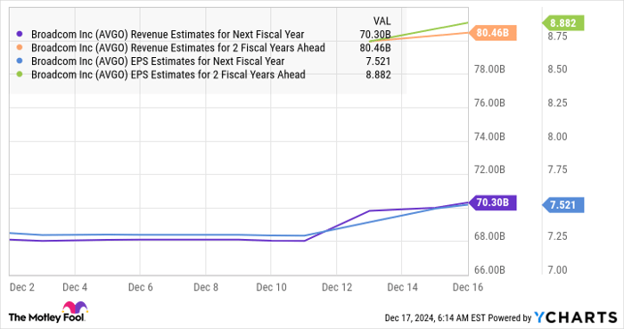 AVGO Revenue Estimates for Next Fiscal Year Chart
