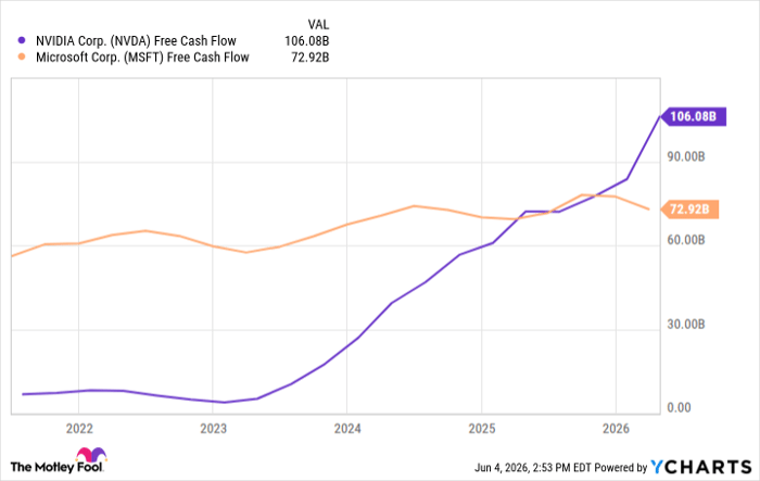 NVDA Free Cash Flow Chart