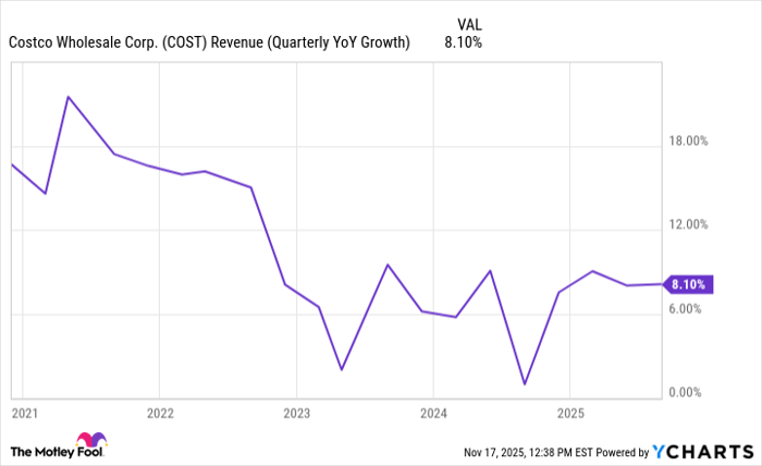 COST Revenue (Quarterly YoY Growth) Chart