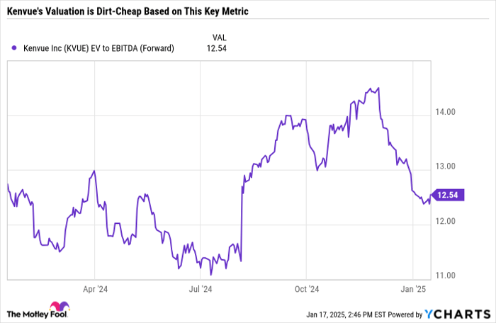 KVUE EV to EBITDA (Forward) Chart