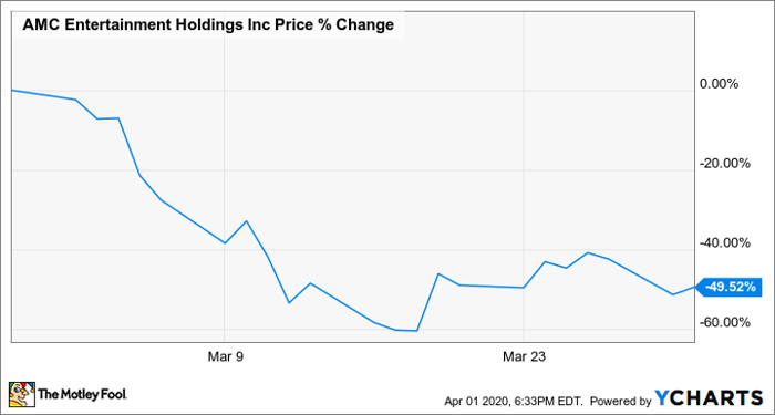 Why Amc Entertainment Stock Plunged 50 In March Nasdaq