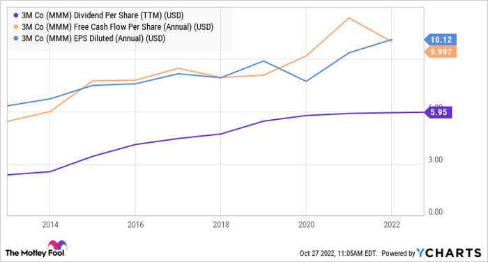 MMM Dividend Per Share (TTM) Chart