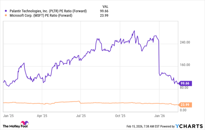 PLTR PE Ratio (Forward) Chart