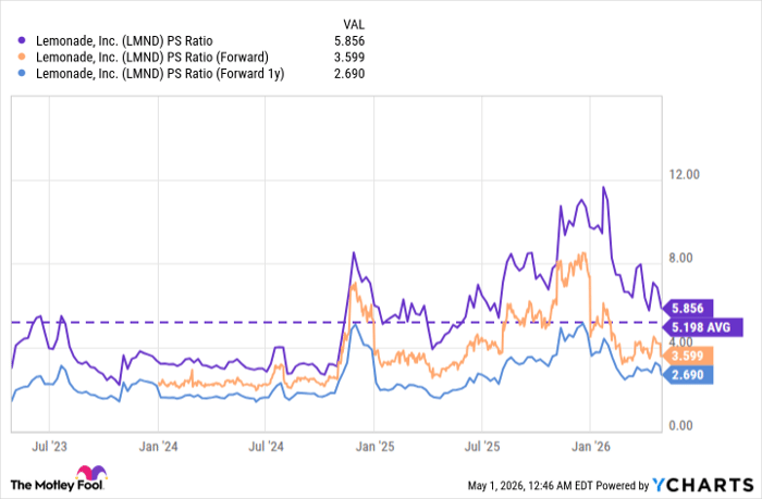 LMND PS Ratio Chart
