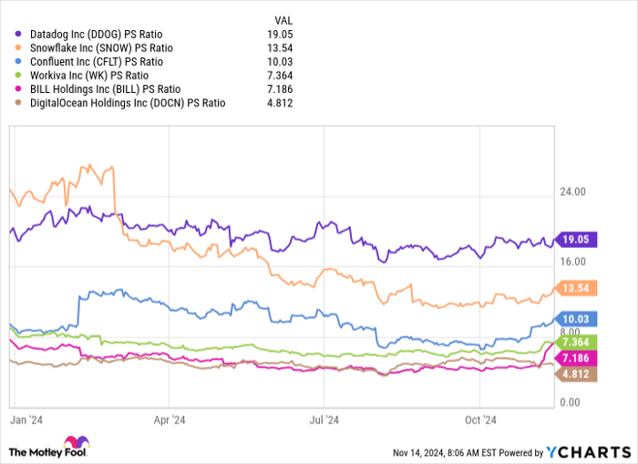 DDOG PS Ratio Chart