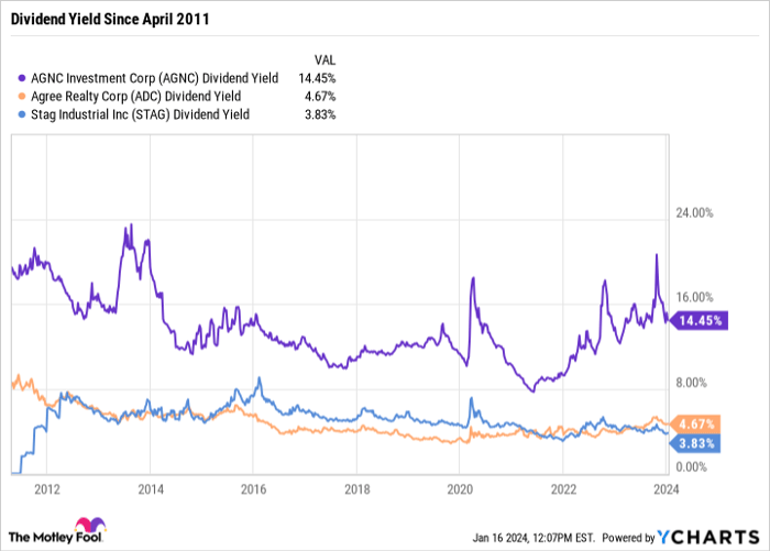 AGNC Dividend Yield Chart