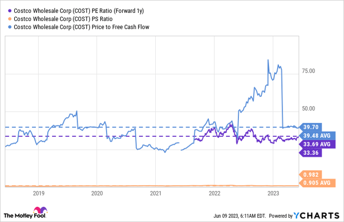 COST PE Ratio (Forward 1y) Chart
