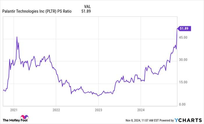 PLTR PS Ratio Chart