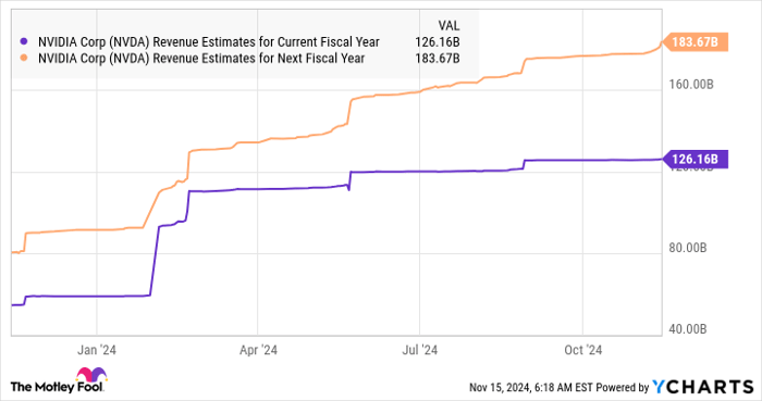 NVDA Revenue Estimates for Current Fiscal Year Chart