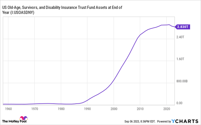 US Old-Age, Survivors, and Disability Insurance Trust Fund Assets at End of Year Chart