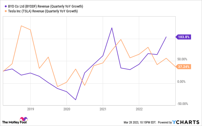 BYDDF Revenue (Quarterly YoY Growth) Chart