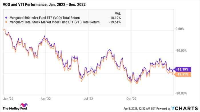 VOO Total Return Level Chart