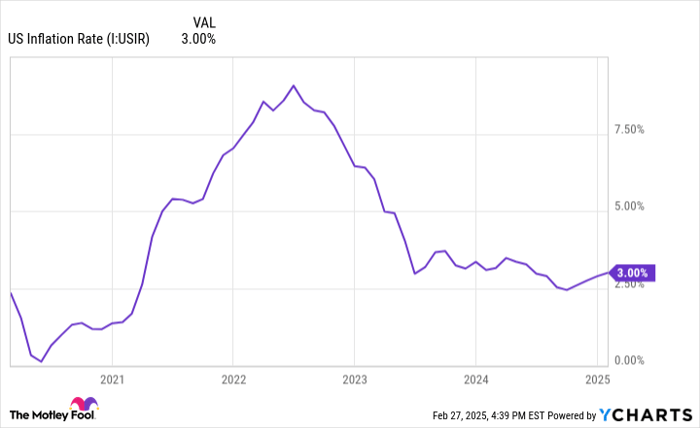 US Inflation Rate Chart