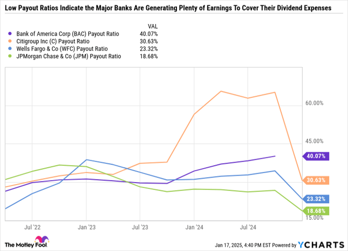 BAC Payout Ratio Chart