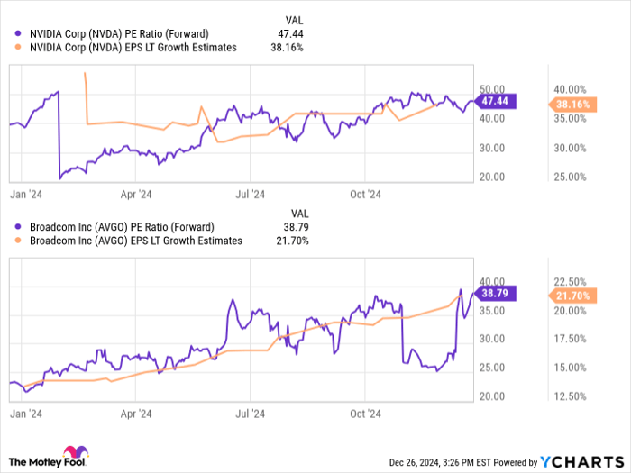 NVDA PE Ratio (Forward) Chart
