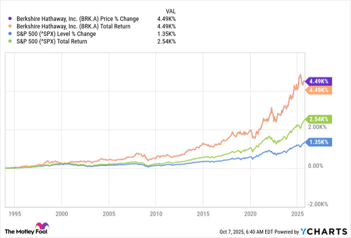 BRK.A Chart