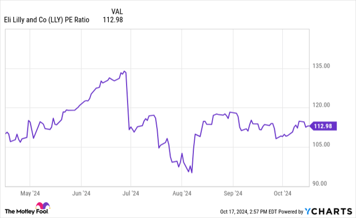 LLY PE Ratio Chart