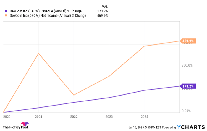 DXCM Revenue (Annual) Chart