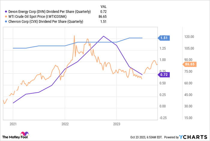 DVN Dividend Per Share (Quarterly) Chart