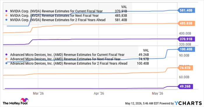 NVDA Revenue Estimates for Current Fiscal Year Chart