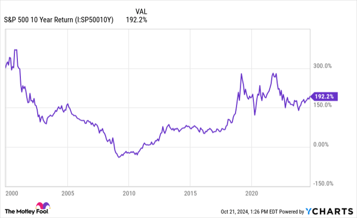 S&P 500 10 Year Return Chart
