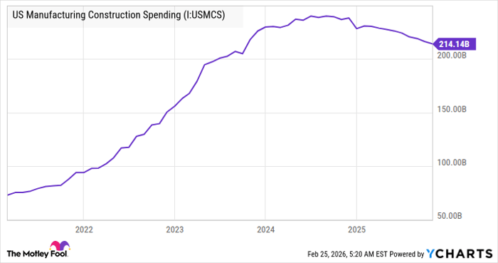 US Manufacturing Construction Spending Chart