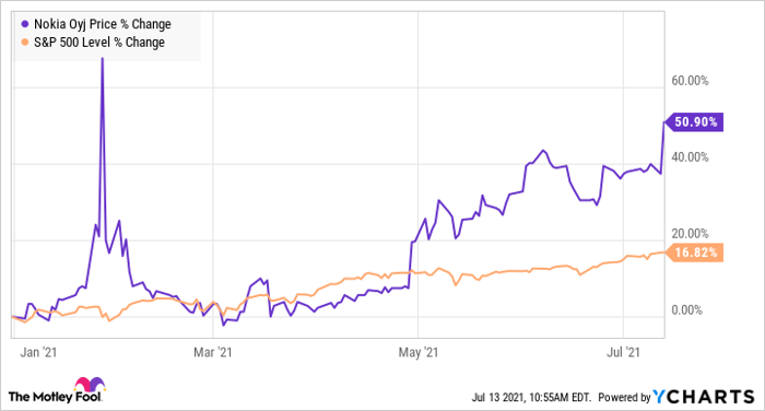 nokia stock forecast cnn