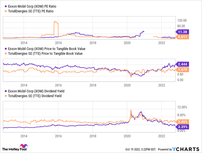 XOM PE Ratio Chart