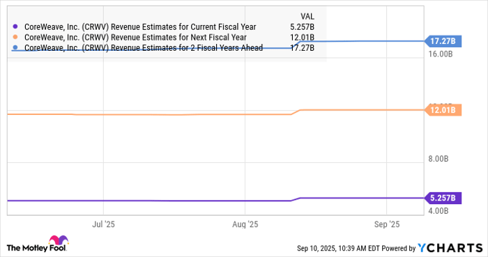 CRWV Revenue Estimates for Current Fiscal Year Chart