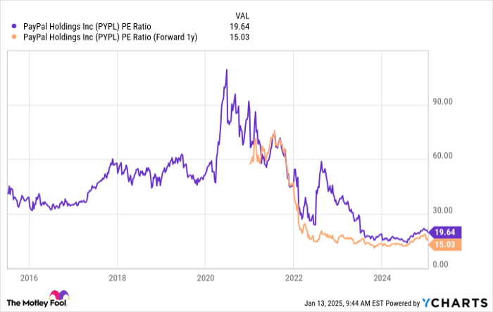 PYPL PE Ratio Chart