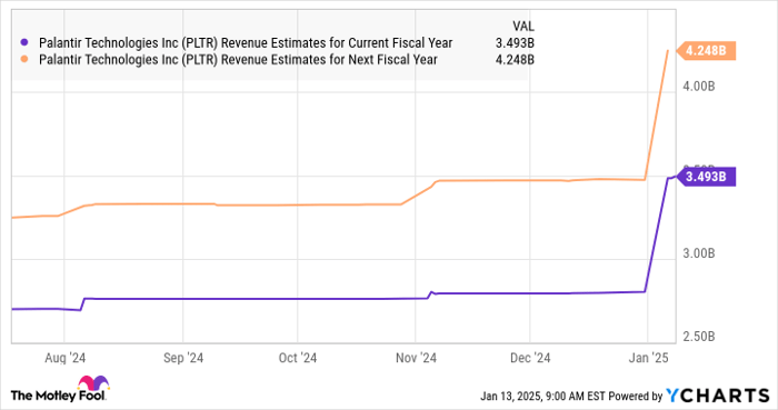 PLTR Revenue Estimates for Current Fiscal Year Chart