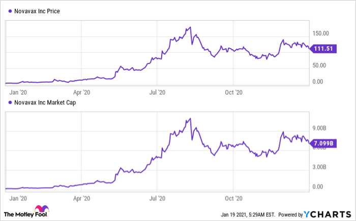 3 Reasons To Buy Novavax Stock And 1 Reason To Sell Nasdaq