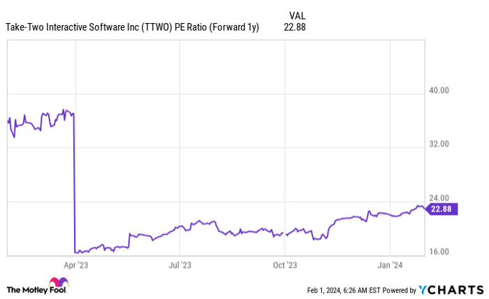 TTWO PE Ratio (Forward 1y) Chart