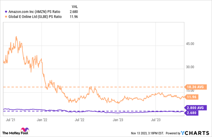 AMZN PS Ratio Chart