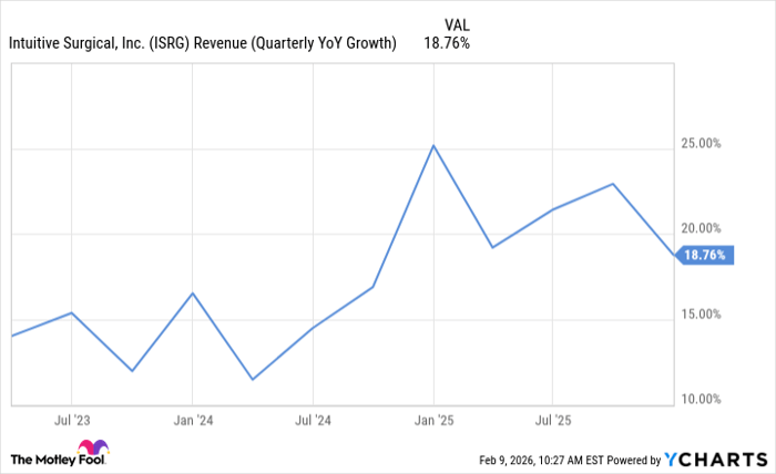 ISRG Revenue (Quarterly YoY Growth) Chart