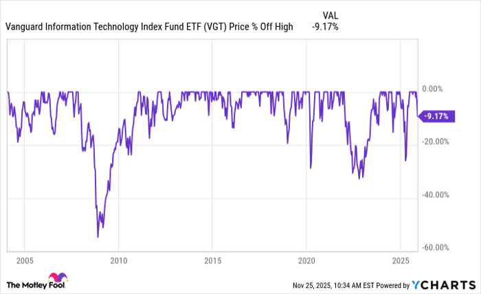 VGT Chart