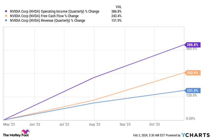 NVDA Operating Income (Quarterly) Chart