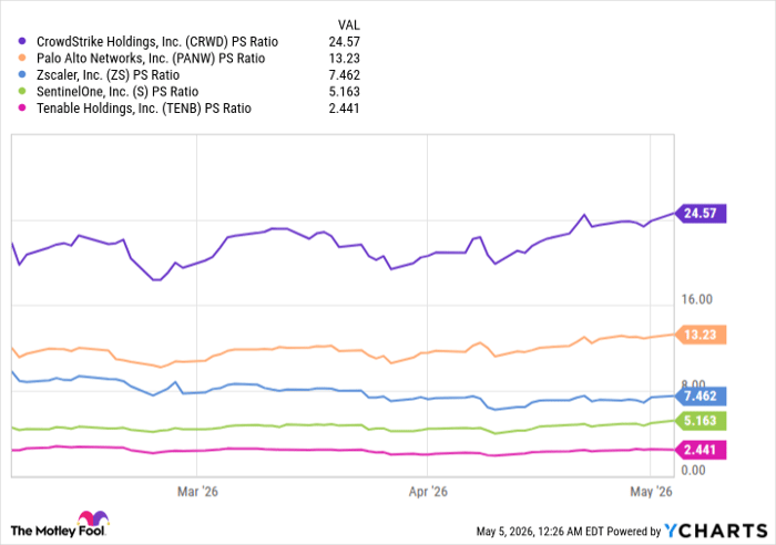 CRWD PS Ratio Chart