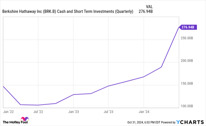 BRK.B Cash and Short Term Investments (Quarterly) Chart