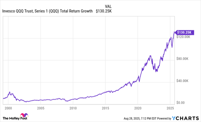 QQQ Total Return Level Chart