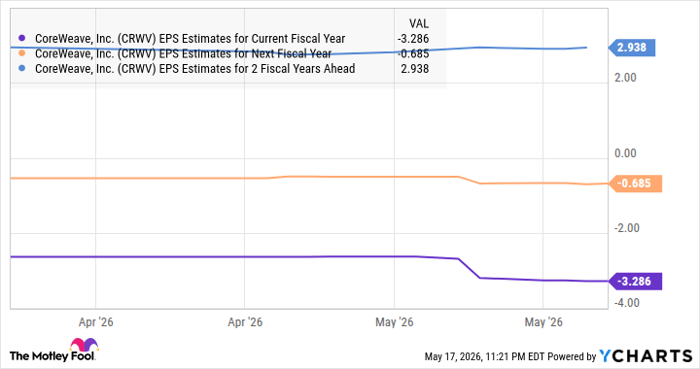 CRWV EPS Estimates for Current Fiscal Year Chart