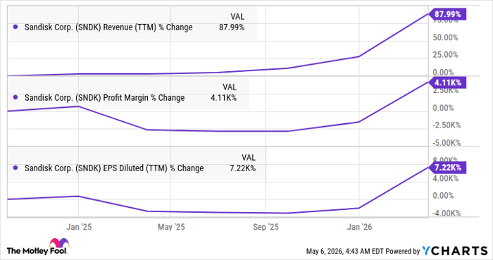 SNDK Revenue (TTM) Chart