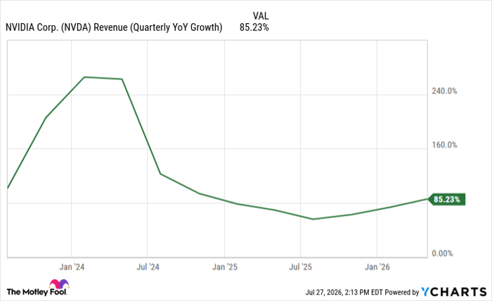 NVDA Revenue (Quarterly YoY Growth) Chart