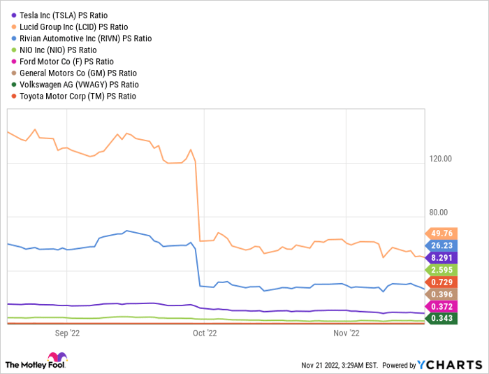 TSLA PS Ratio Chart