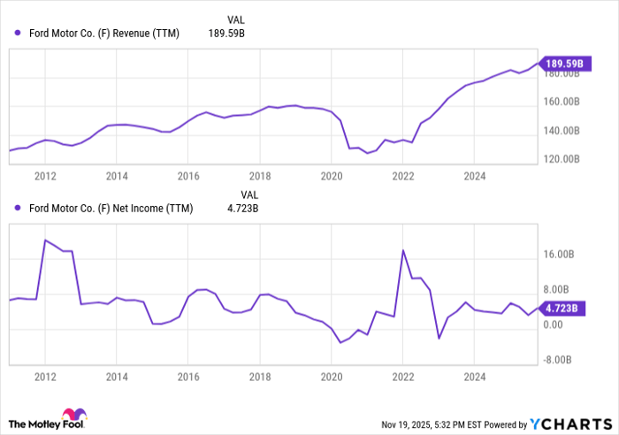 F Revenue (TTM) Chart