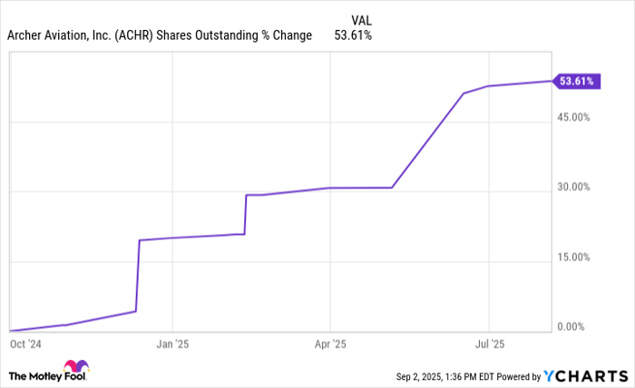 ACHR Shares Outstanding Chart