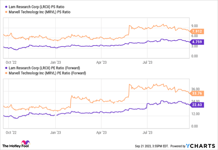 LRCX PS Ratio Chart