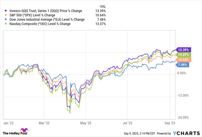 QQQ Chart